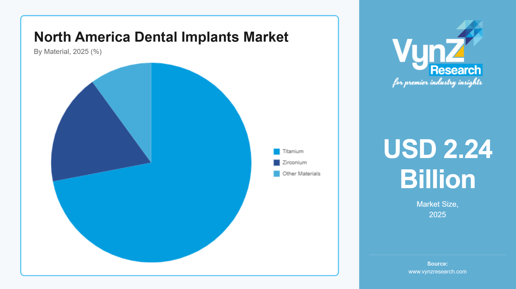 North America Dental Implants Market